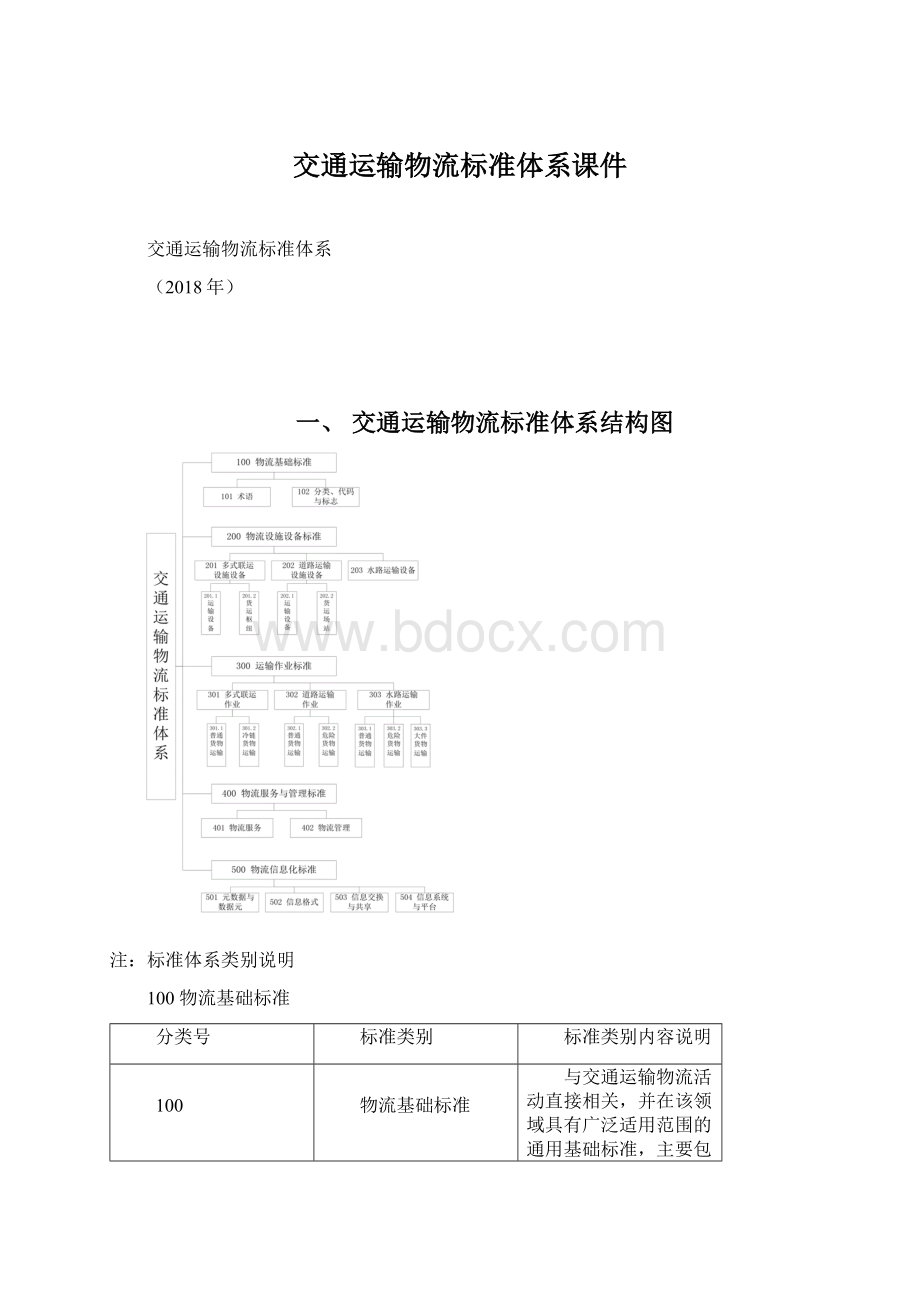 交通运输物流标准体系课件Word格式.docx