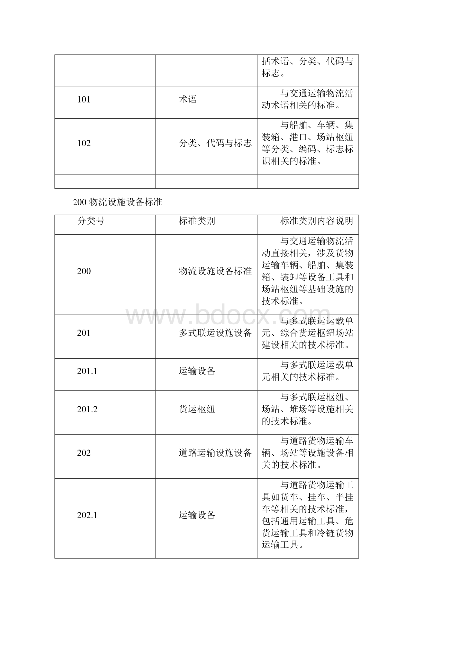 交通运输物流标准体系课件Word格式.docx_第2页