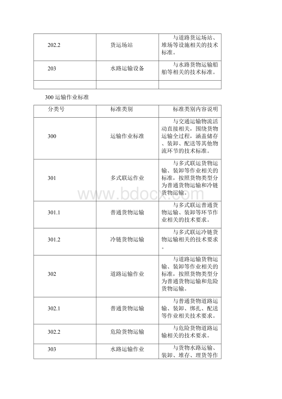 交通运输物流标准体系课件Word格式.docx_第3页