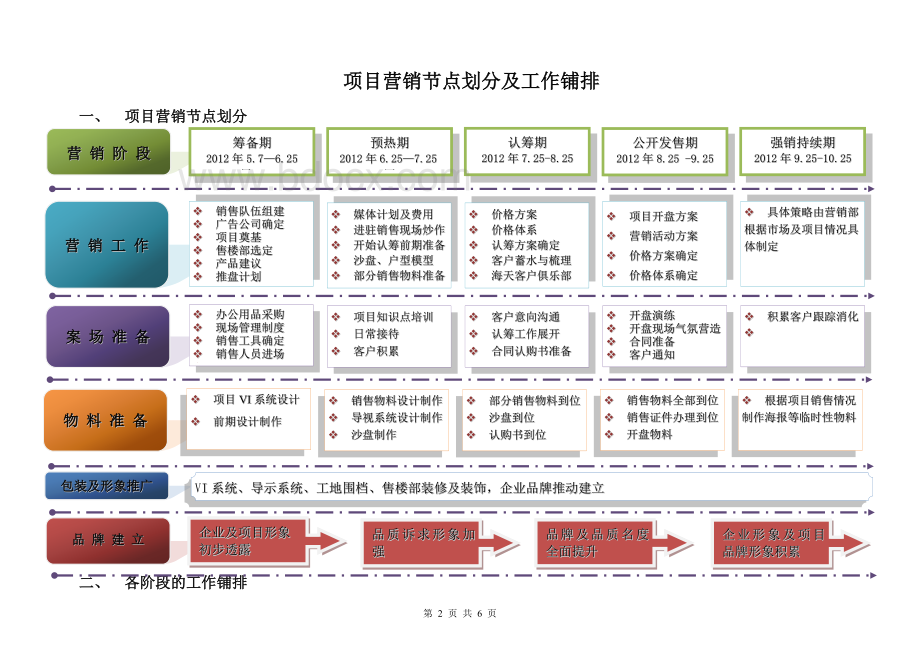 房地产项目营销节点划分及工作安排Word文档格式.doc_第2页