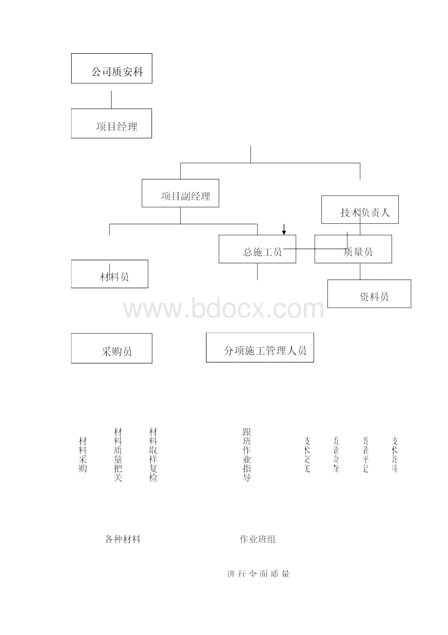 安全文明施工组织机构示意图模板Word格式.docx_第2页