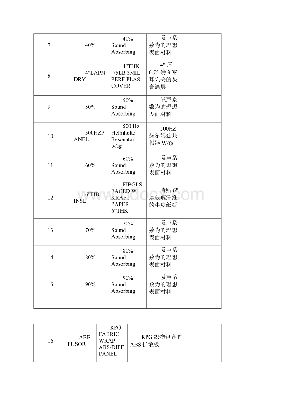 EASE吸声材料名称中文说明及吸声系数表docWord文件下载.docx_第2页