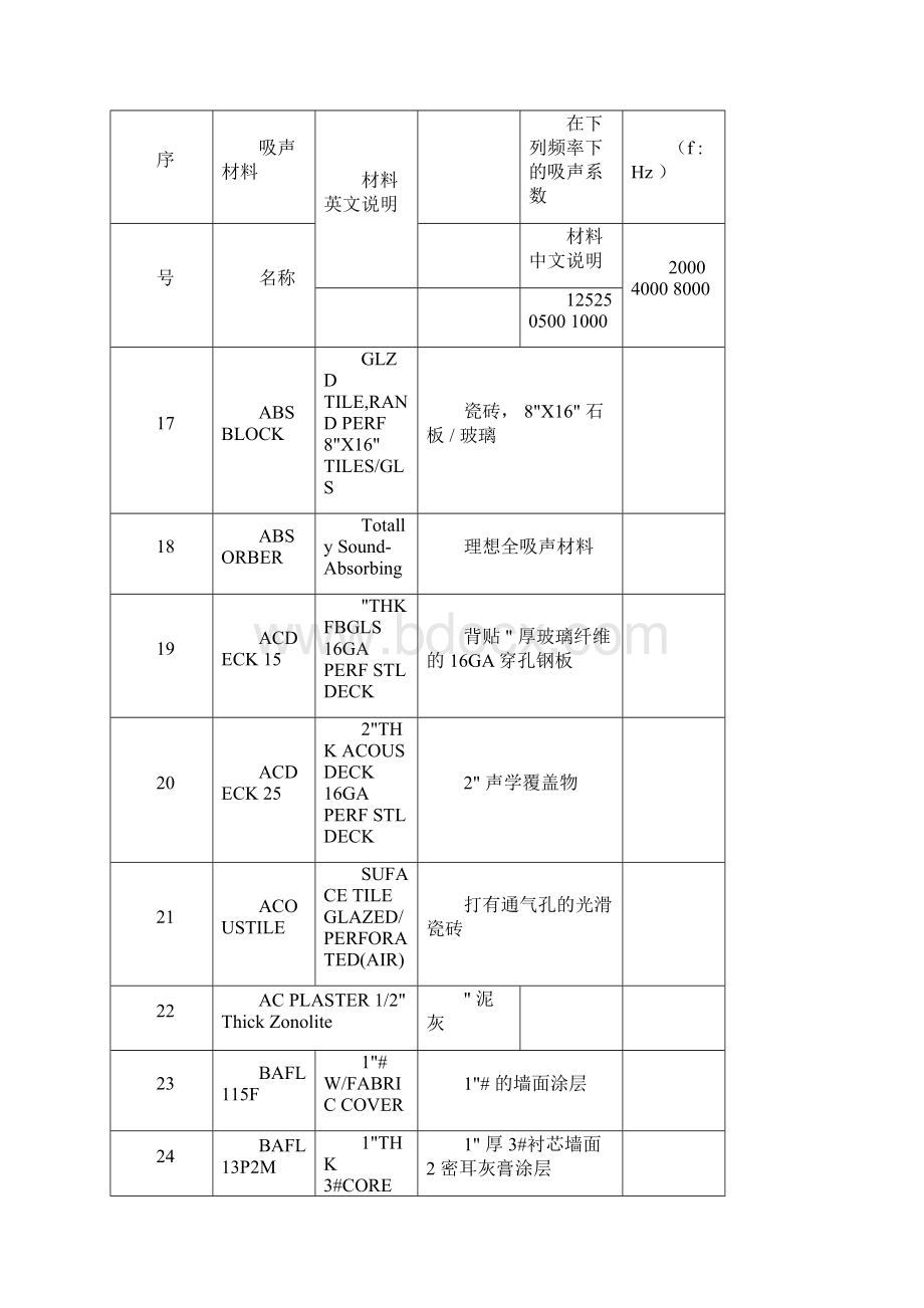 EASE吸声材料名称中文说明及吸声系数表docWord文件下载.docx_第3页