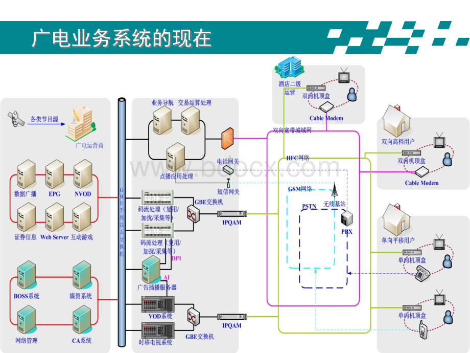 广电业务系统框架介绍PPT文档格式.ppt_第3页