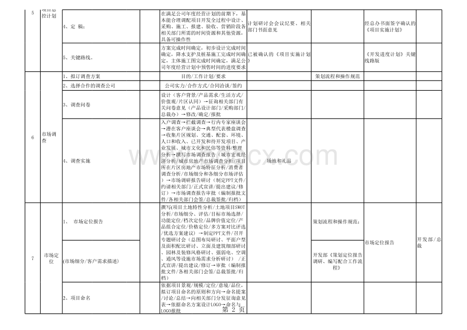 房地产项目WBS分解(复杂).xls_第2页