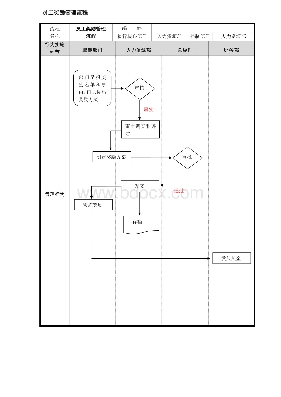 员工奖励管理流程Word文件下载.doc