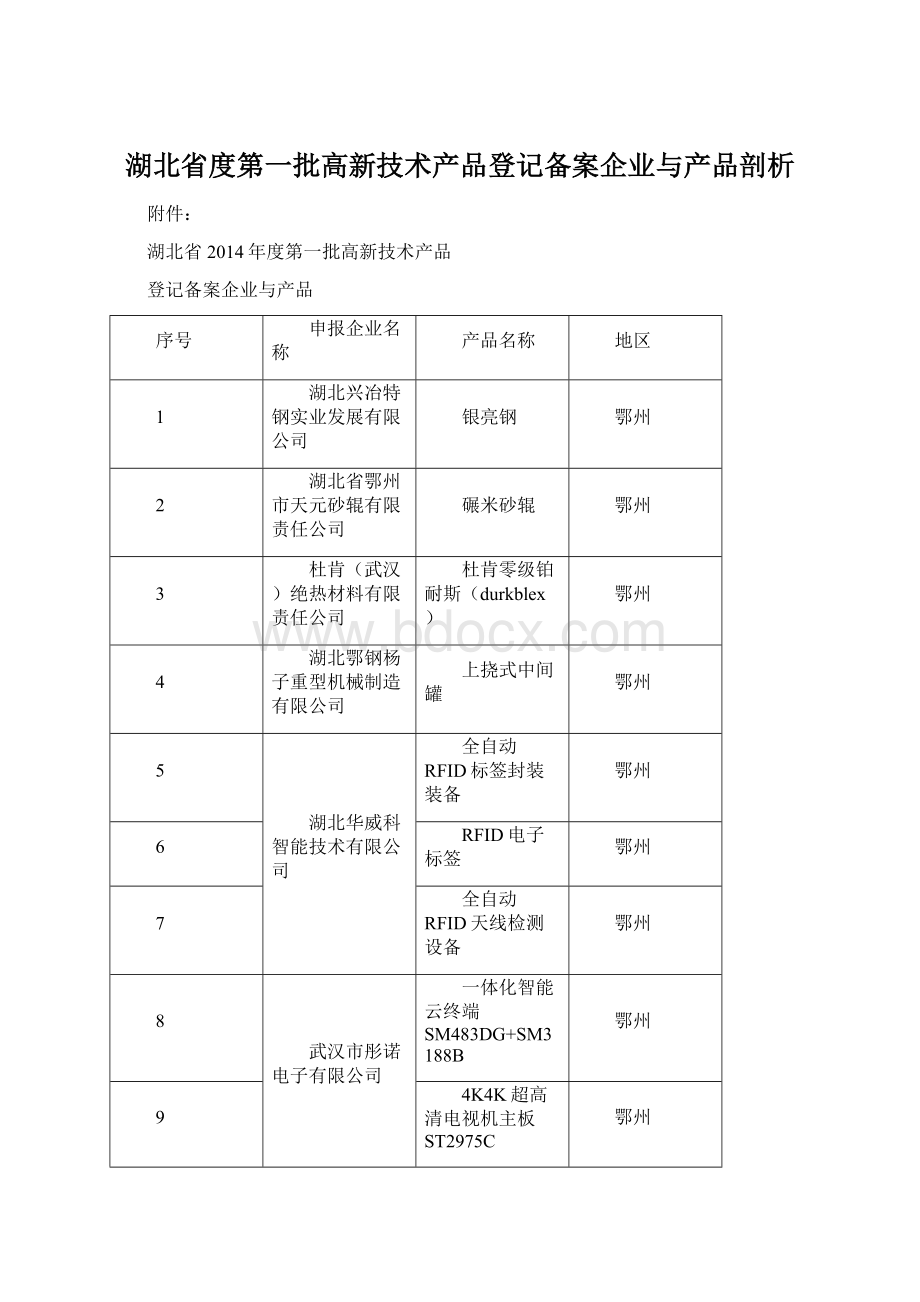 湖北省度第一批高新技术产品登记备案企业与产品剖析文档格式.docx