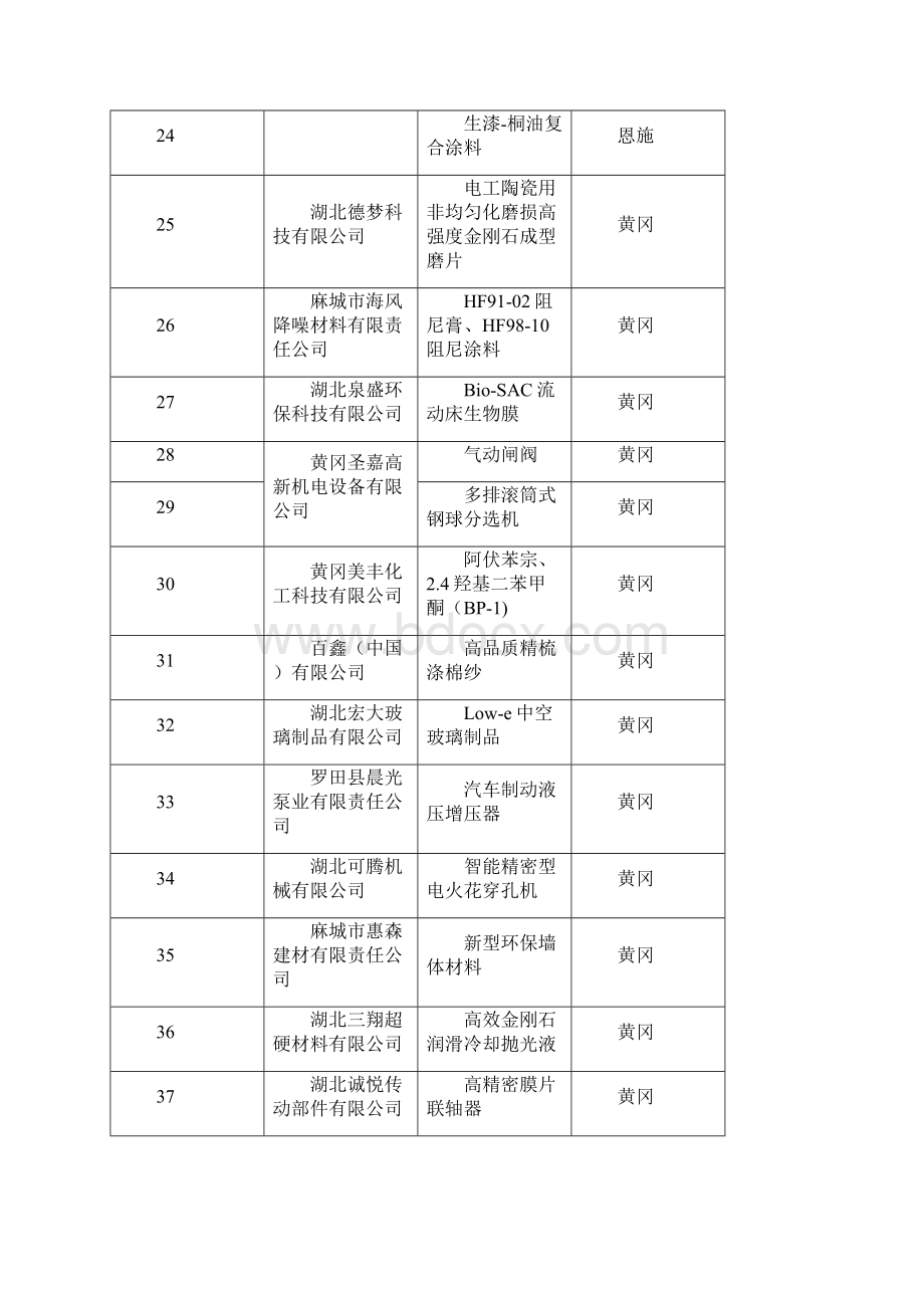 湖北省度第一批高新技术产品登记备案企业与产品剖析.docx_第3页