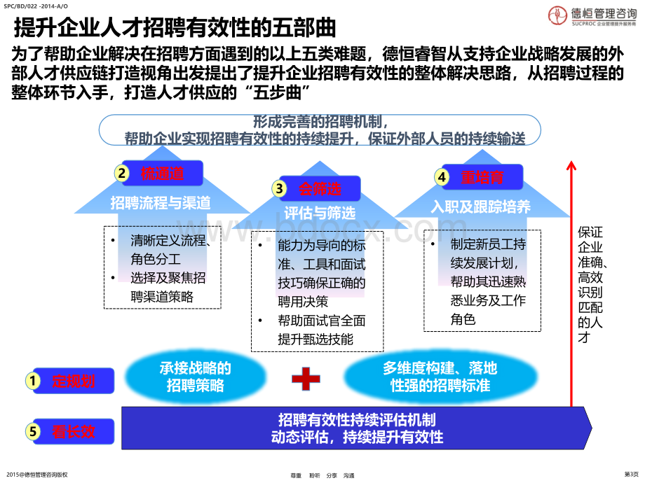 提升企业人才招聘有效性的五步曲PPT资料.pptx_第3页