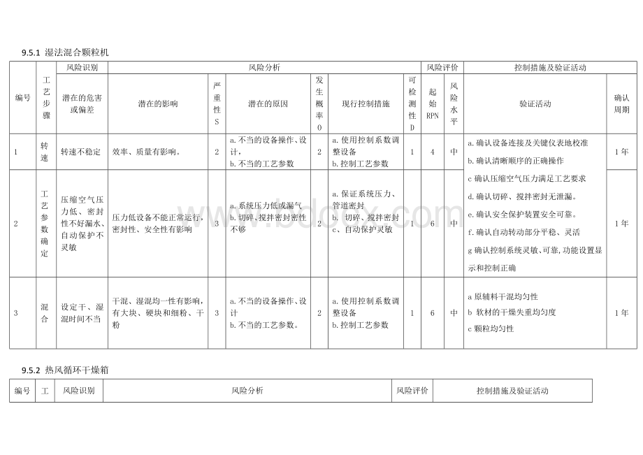 口服固体所有生产设备风险评估模板Word文档格式.docx