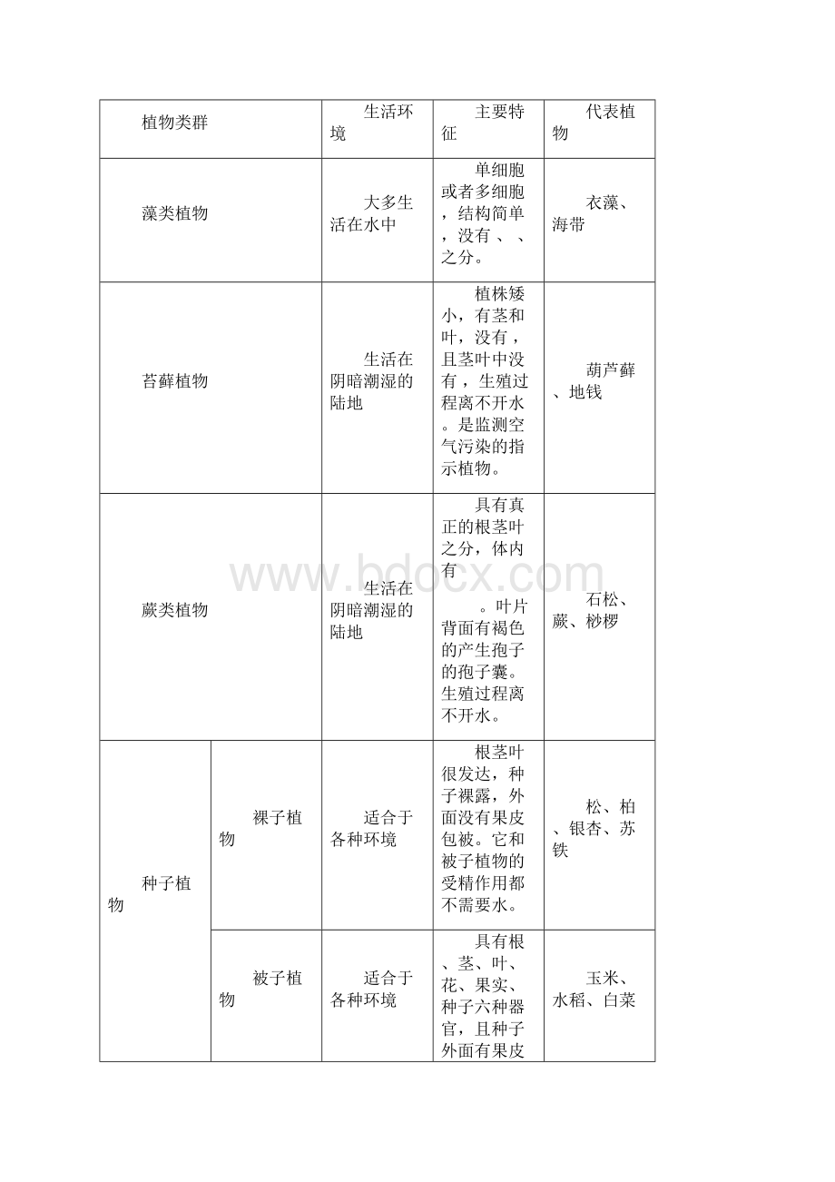 八年级生物会考复习资料Word文档格式.docx_第2页