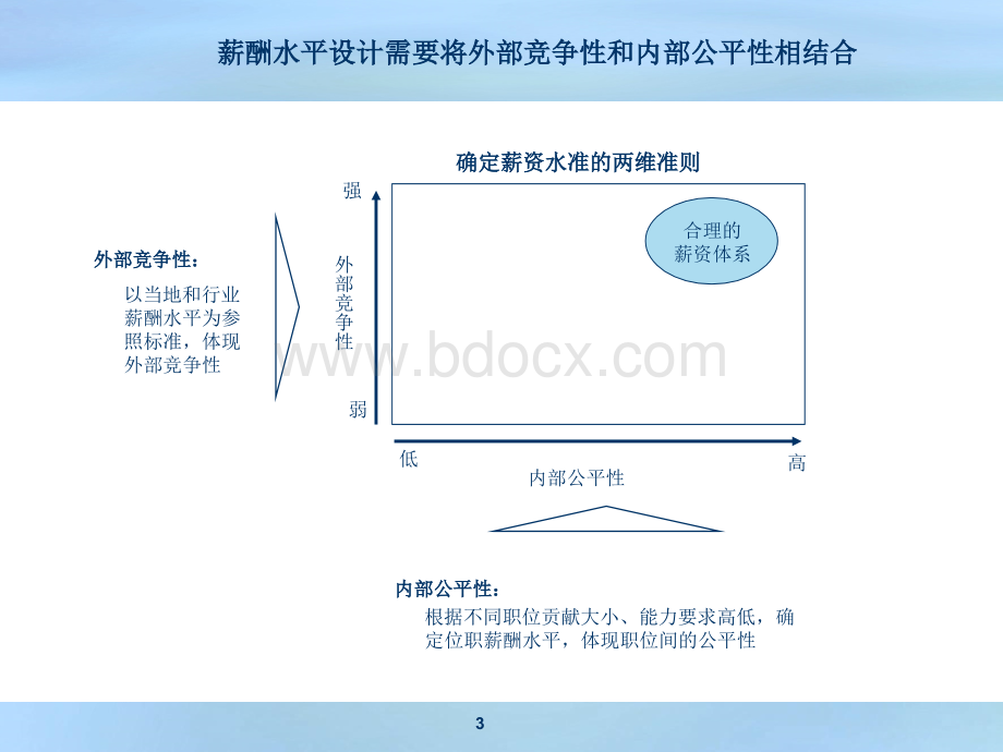 埃森哲-职位评估方法及程序PPT资料.ppt_第3页