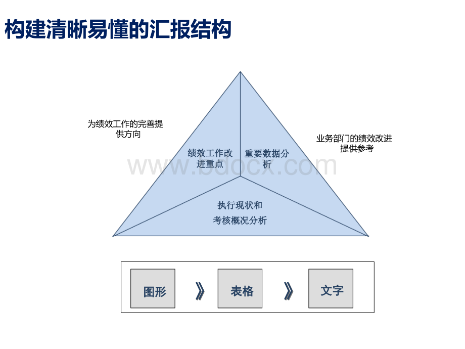 手把手教你怎么写绩效分析报告(一看就明白!)PPT文档格式.ppt_第3页