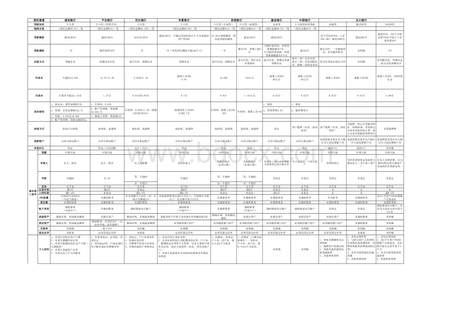 各行贷款产品对比表.xlsx_第1页