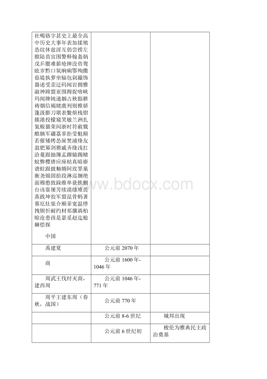 最新史上最全高中历史大事年表名师精心制作教学资料文档格式.docx_第3页