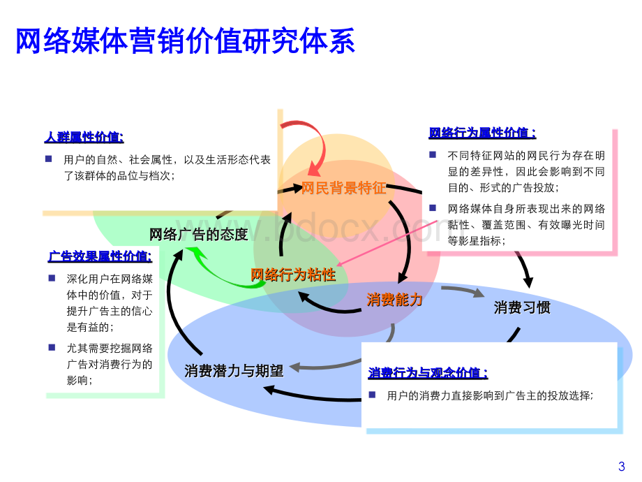 如何进行网络营销效果评价.ppt_第3页