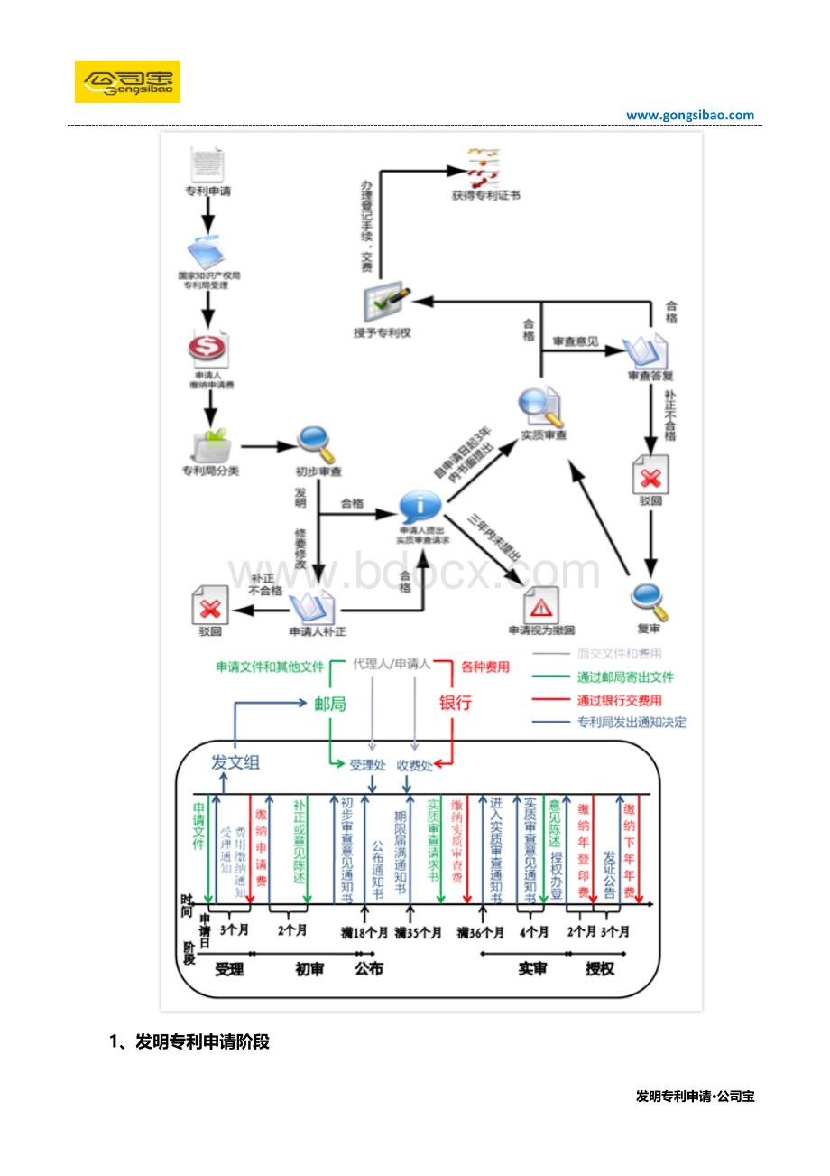 发明专利申请流程、材料及费用.doc_第3页