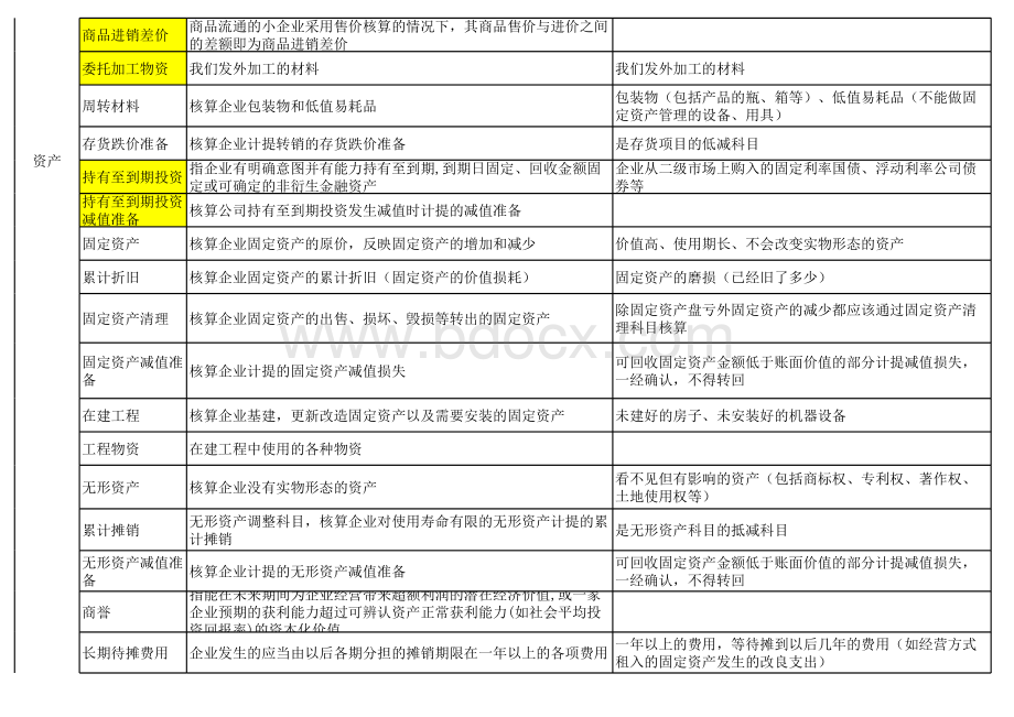 常用会计科目一览表.xls_第2页