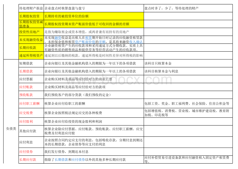 常用会计科目一览表.xls_第3页