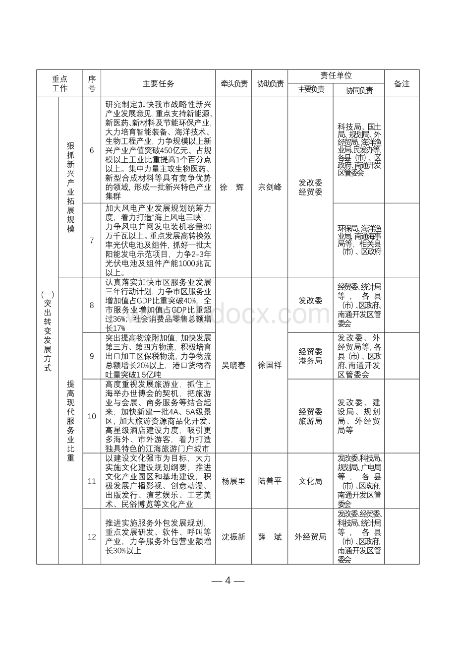 南通市政府2010年重点工作目标任务分解表Word下载.doc_第2页