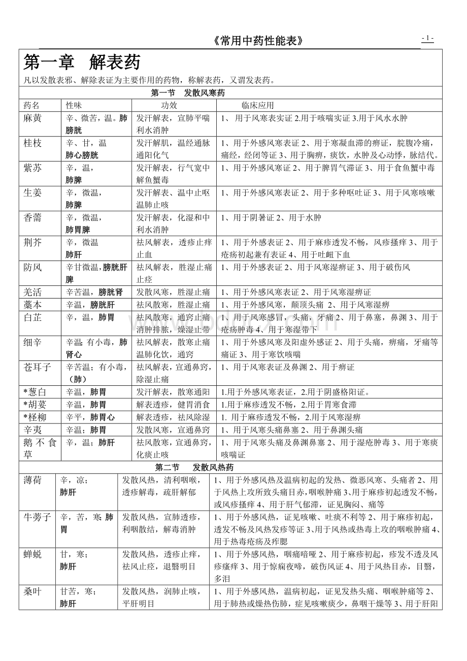 常用中药材怎能大全一览表Word文档下载推荐.doc_第1页