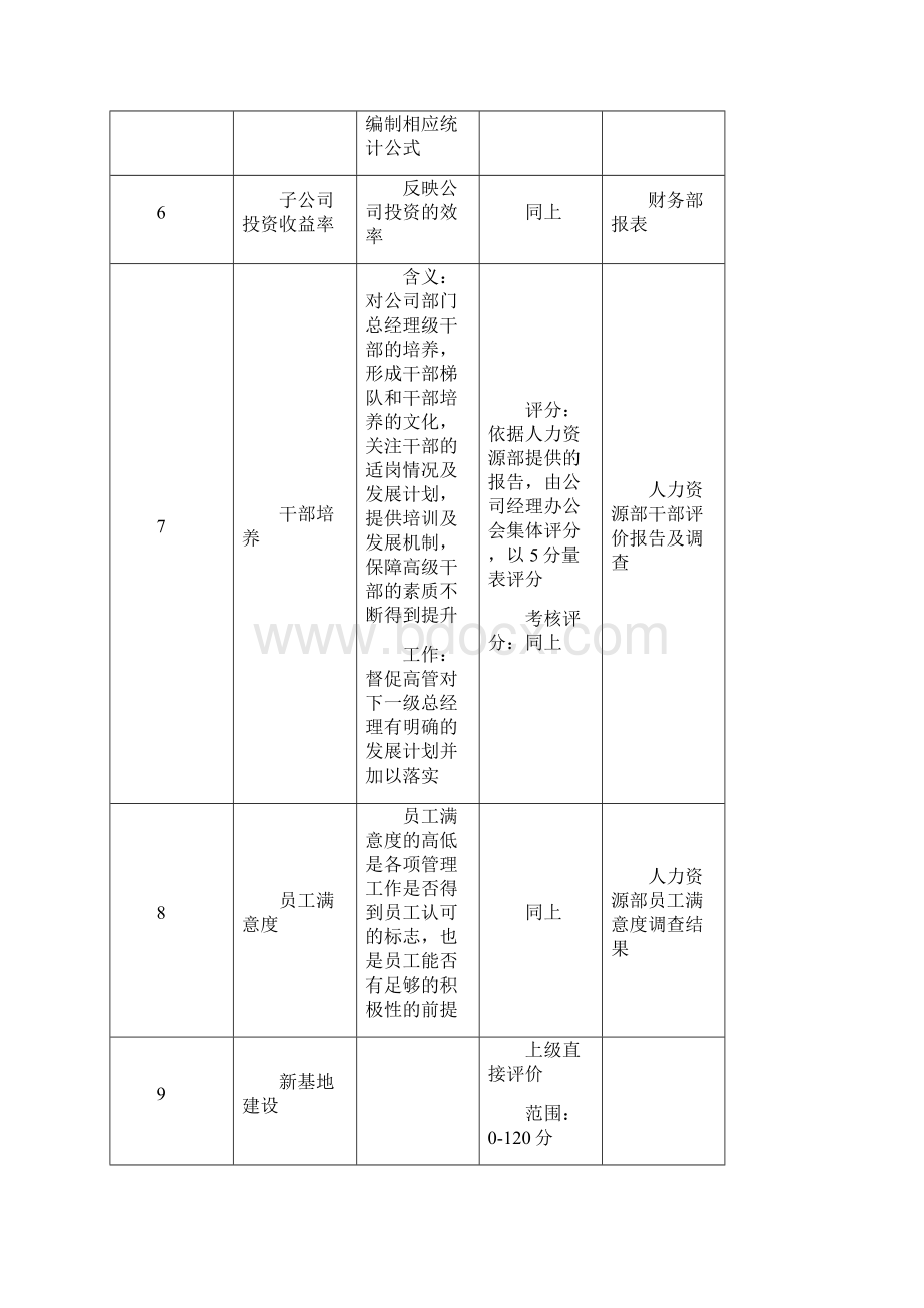 高管人员关键业绩指标KPI文档格式.docx_第2页