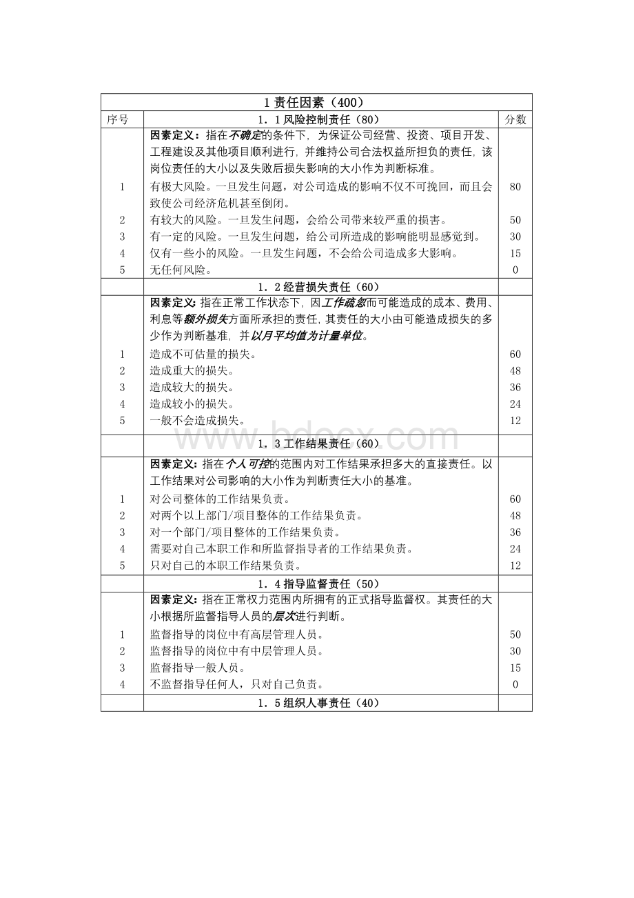 岗位i价值评估之--28因素法.doc