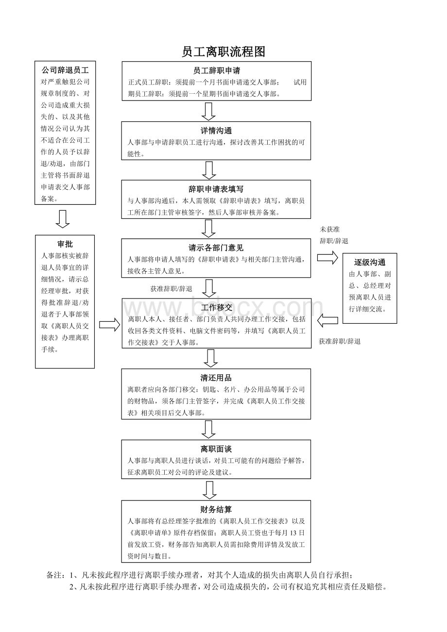 员工离职流程图-2.doc_第1页