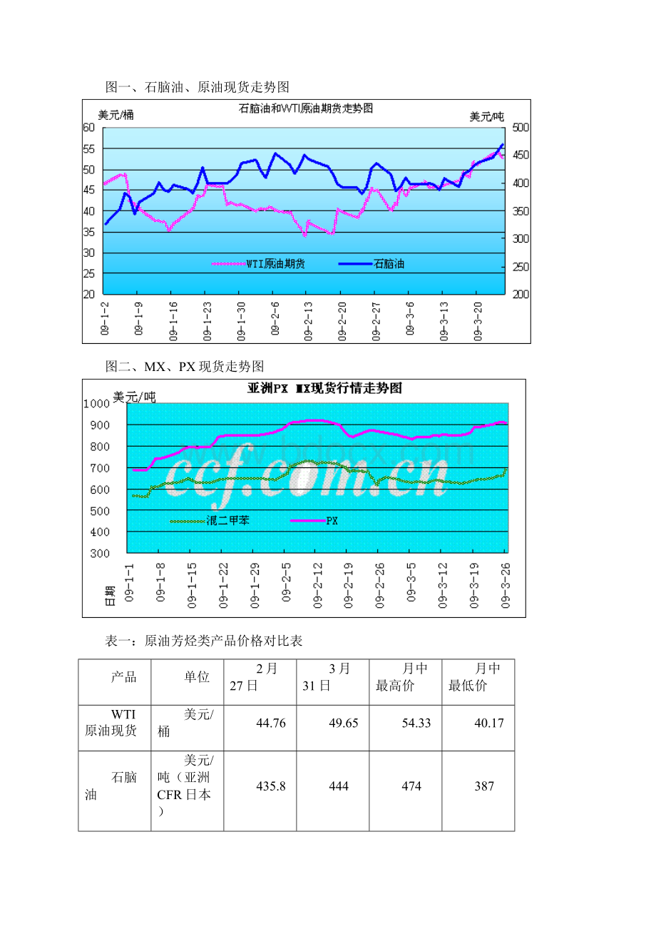 管理知识聚酯切片行情与聚酯短纤维运行分析doc 25页.docx_第2页