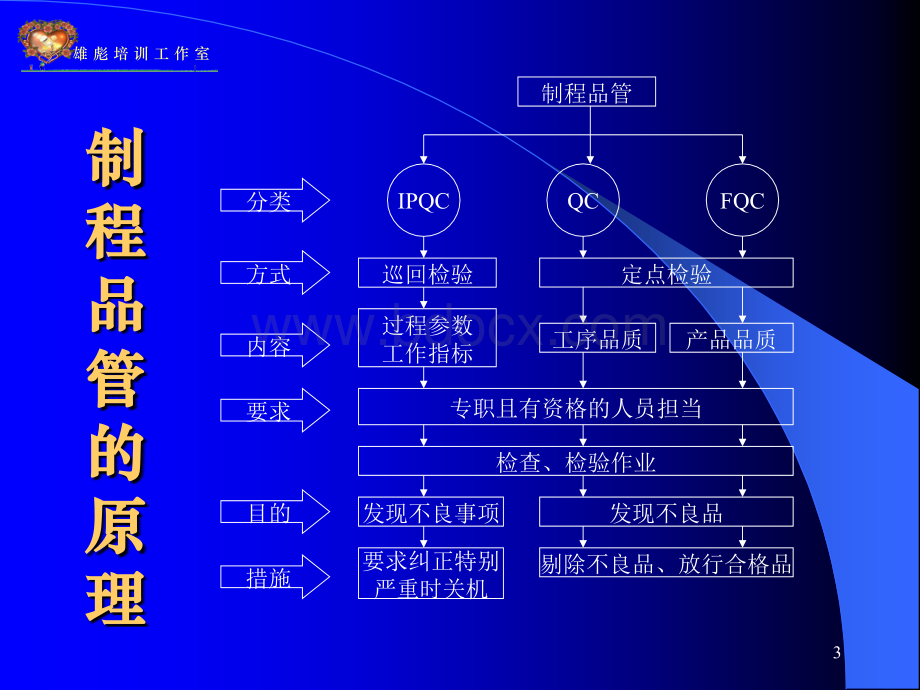 怎样做一名优秀的品管部主管之三IPQC[1].ppt_第3页