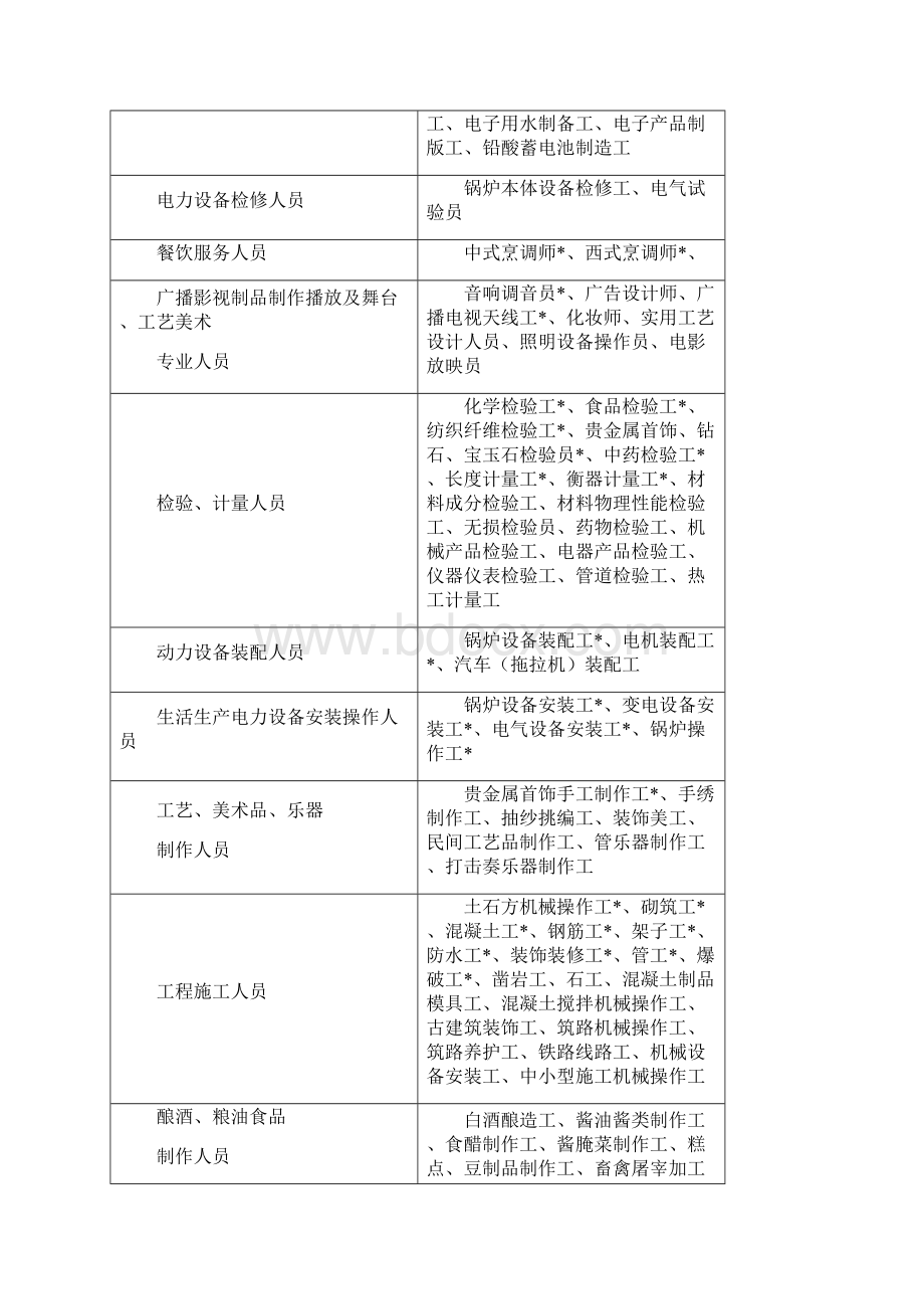 北京市职业技能鉴定职业工种范围表文档格式.docx_第2页