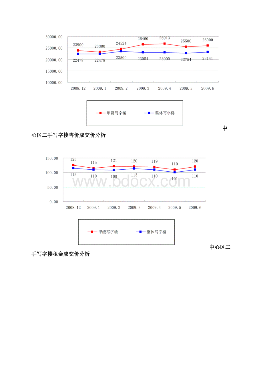 深圳市写字楼市场调研报告.docx_第3页