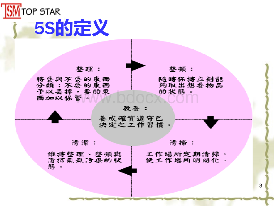 新员工5S静电培训PPT课件下载推荐.ppt_第3页