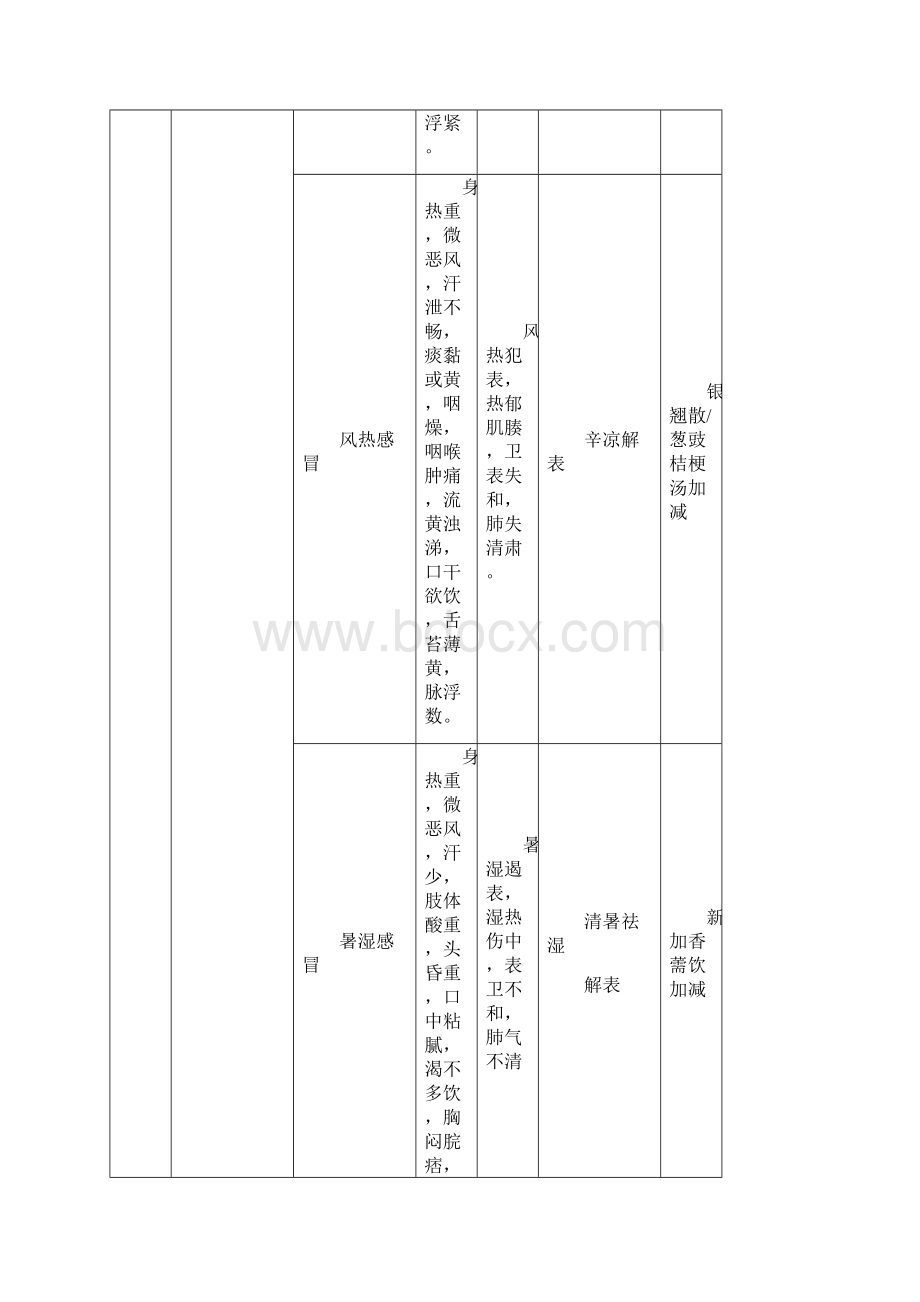 优质文档中医执业医师考试实践技能考试第一站病例分析Word下载.docx_第2页