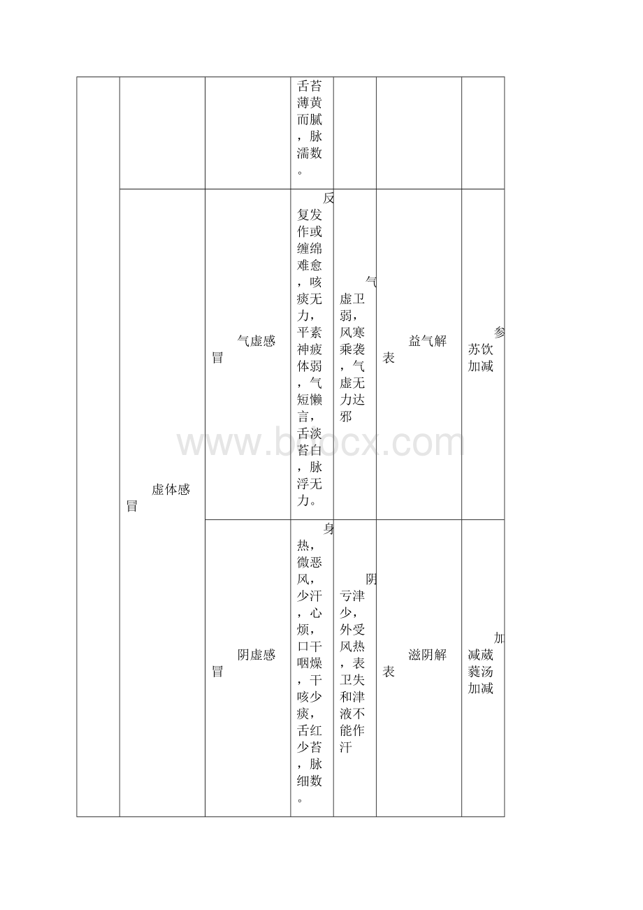 优质文档中医执业医师考试实践技能考试第一站病例分析Word下载.docx_第3页