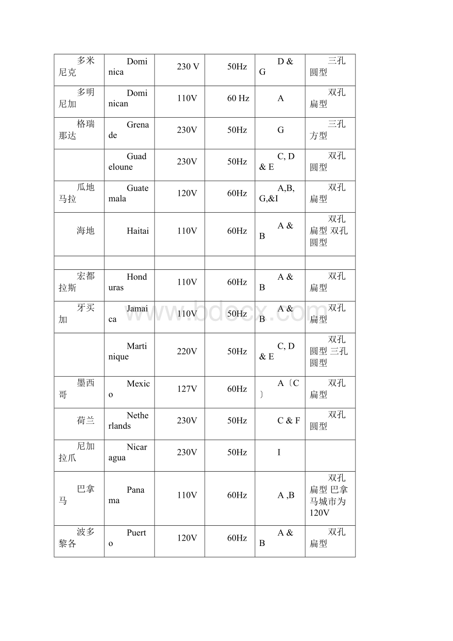 最新世界各国电压频率和电源插头规格对照表.docx_第2页