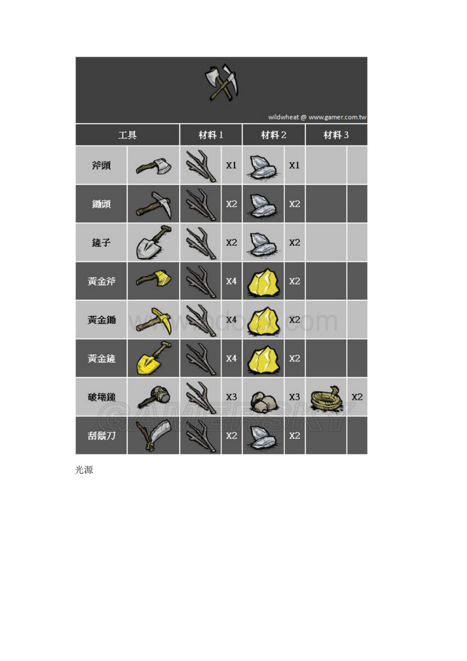 饥荒物品合成表Word格式.docx_第3页