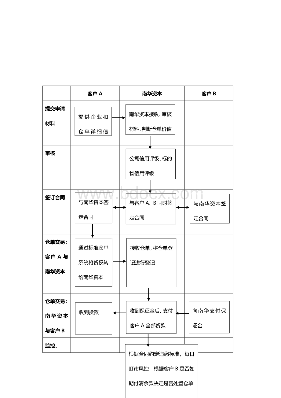 期货仓单交易业务案例及流程介绍Word格式文档下载.docx_第2页