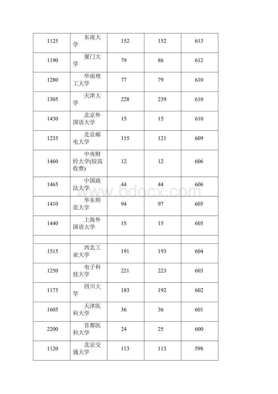 河南省一本院校平行投档分数线理科排序Word下载.docx_第3页