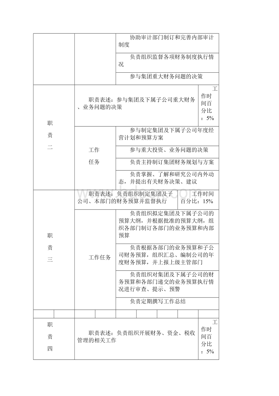 财务中心岗位任职说明书文档格式.docx_第2页