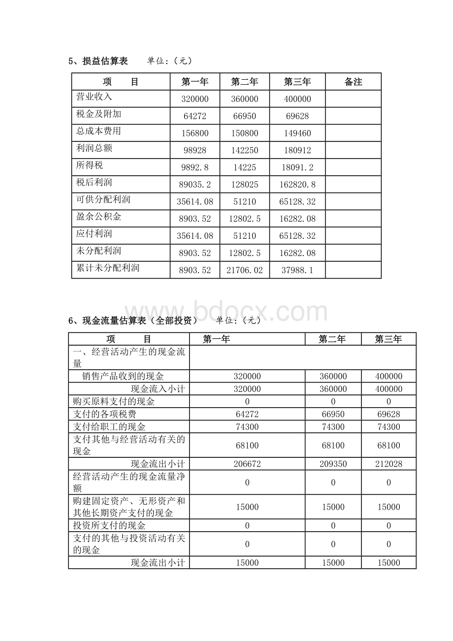 大学生创业财务分析Word下载.doc_第3页