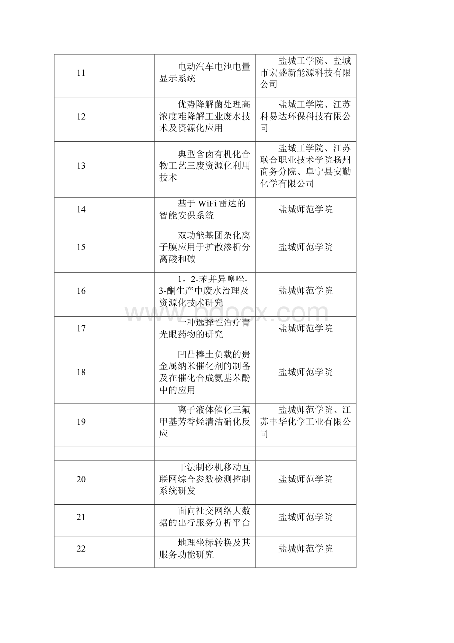 盐城科学技术奖申报项目清单Word格式文档下载.docx_第2页