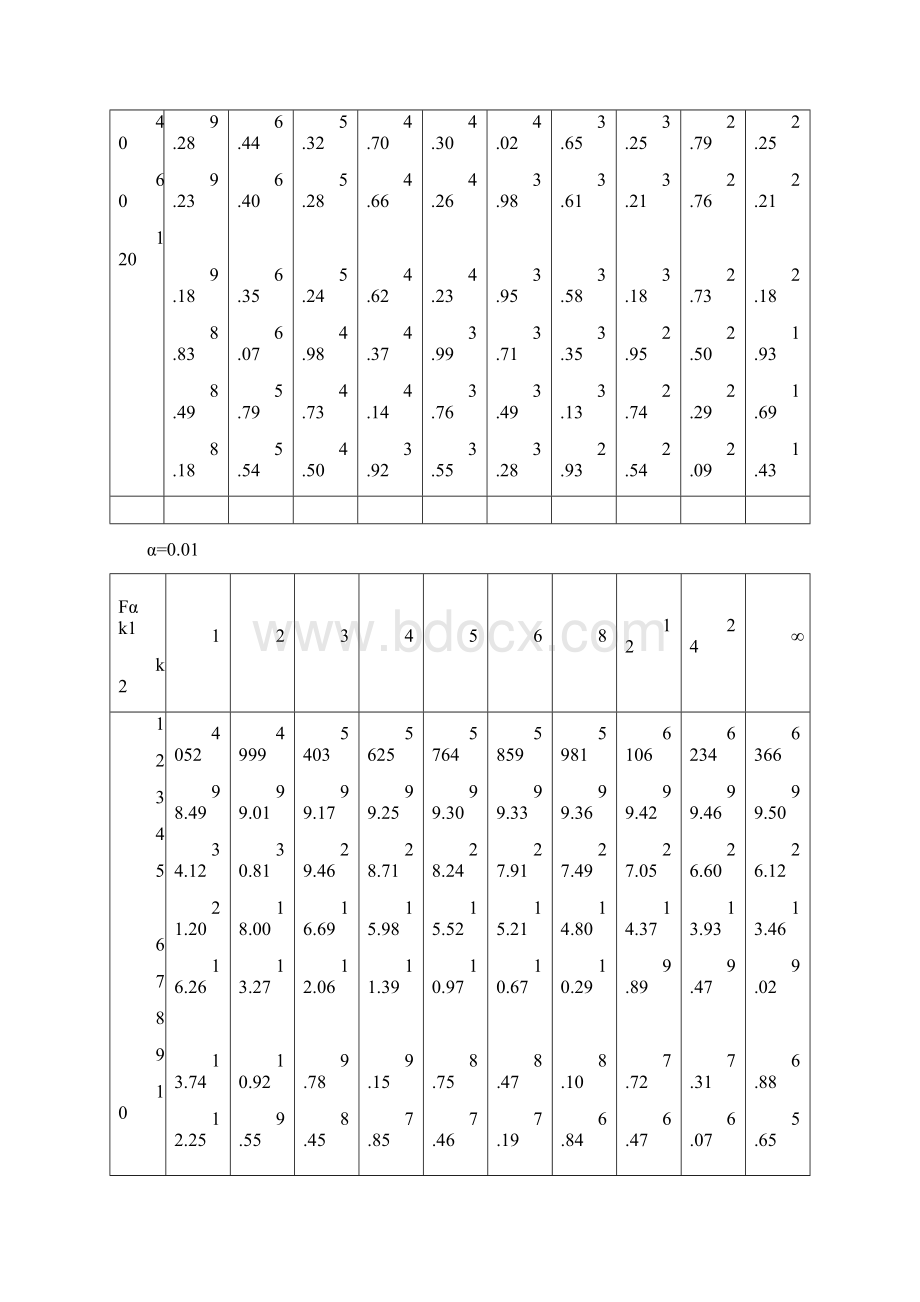 编辑统计学附录 F分布临界值表 全.docx_第3页