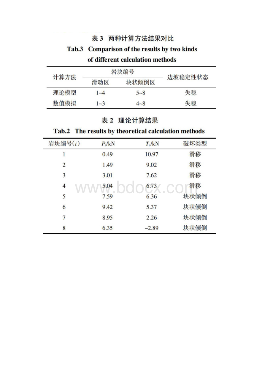 岩质反倾边坡复合倾倒破坏分析.docx_第3页