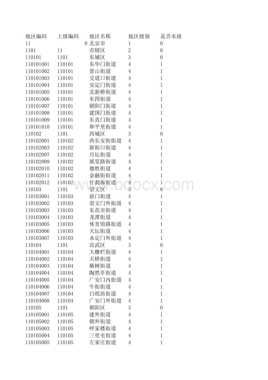 最新全国街道乡镇级以上行政区划代码表.xls