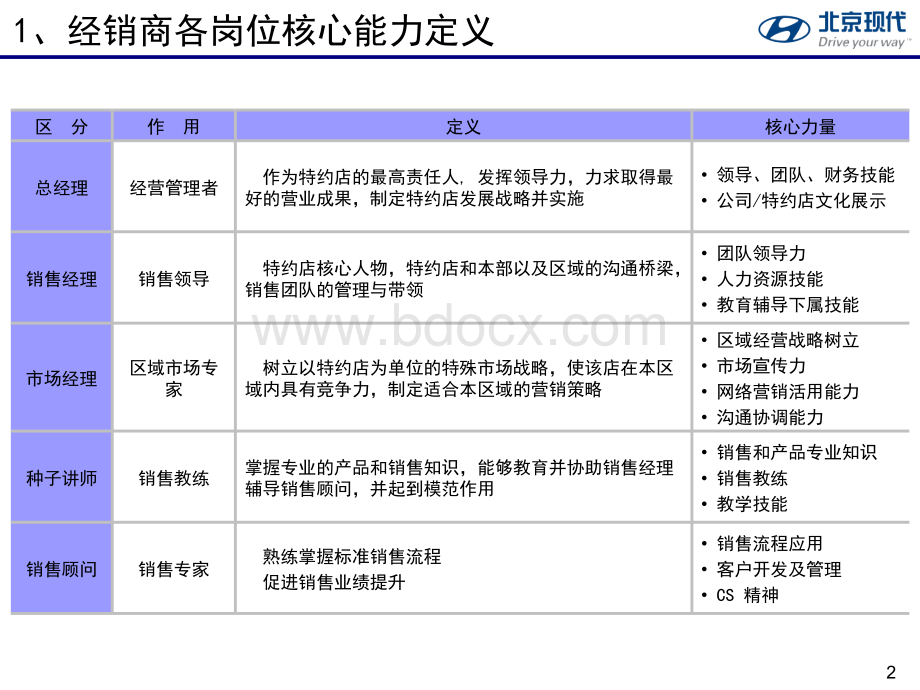 北京现代汽车经销商培训体系PPT文档格式.ppt_第3页