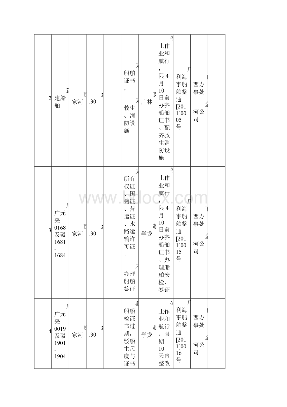 最新隐患排查台帐海事汇总Word格式文档下载.docx_第2页