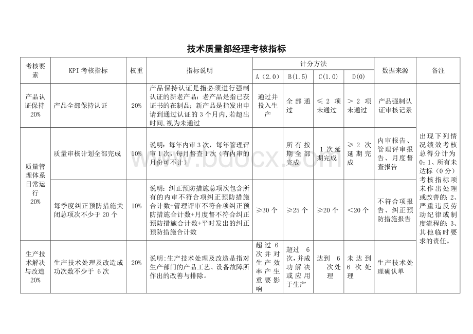 技术质量部各岗位KPI指标库Word文档格式.doc