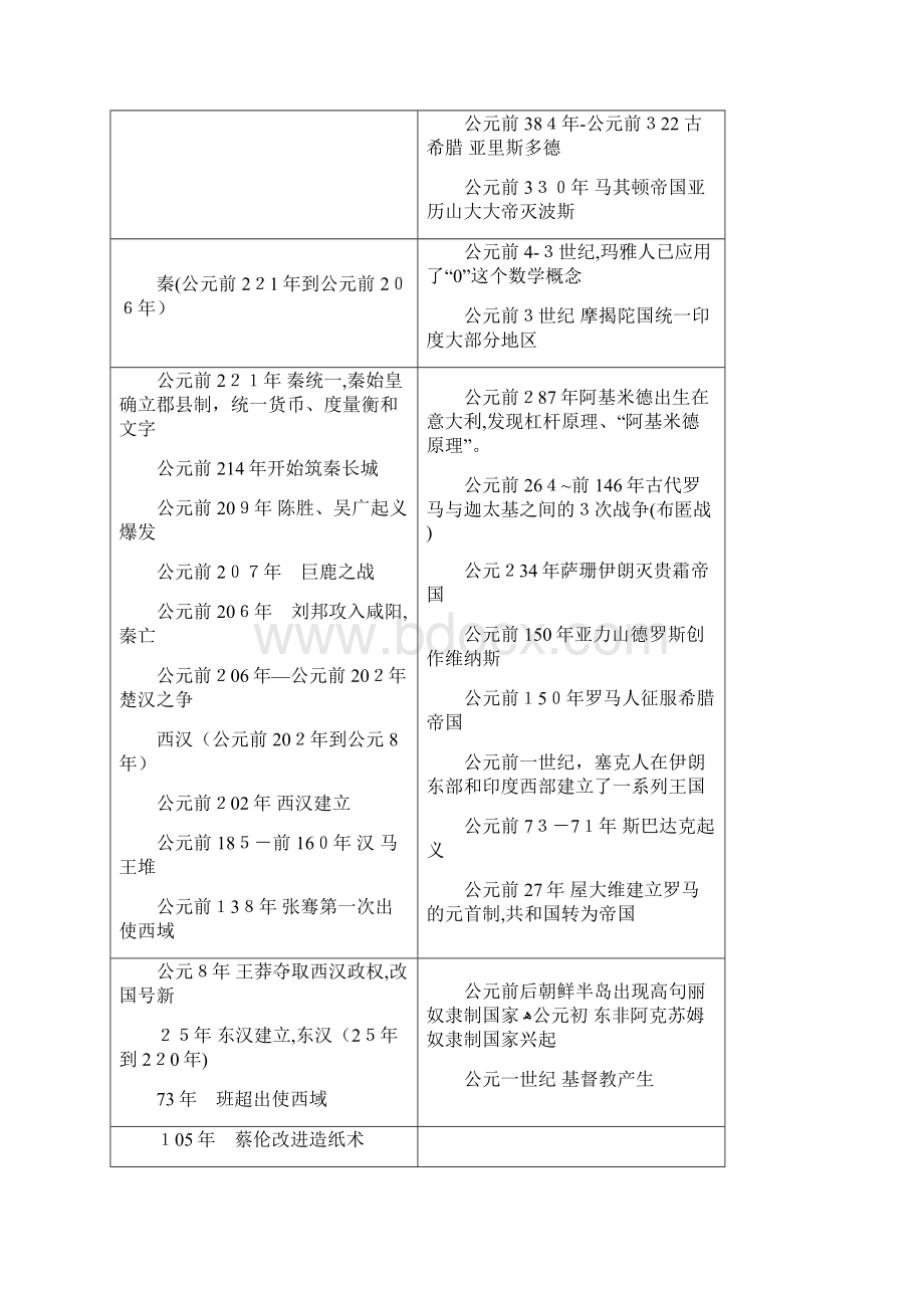 中外历史大事件对照表Word文件下载.docx_第3页