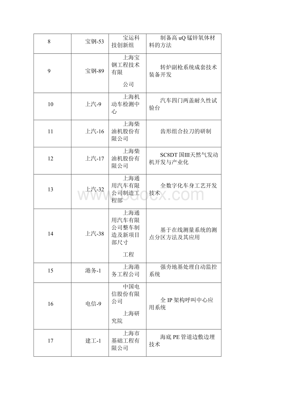 第二十三届上海市优秀发明选拔赛职工技术创新成果获奖项目Word下载.docx_第2页